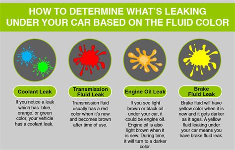 How to Determine Leaking Fluid by Color